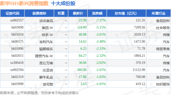 倍加网配资 4月24日新华SHS新兴消费（989006）指数跌0.54%，成份股洽洽食品（002557）领跌
