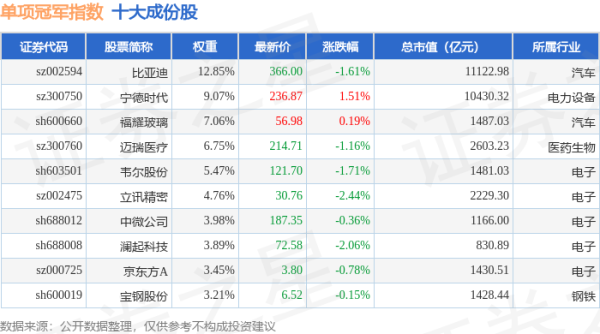 旺润配资 4月24日单项冠军（980150）指数跌0.95%，成份股深南电路（002916）领跌