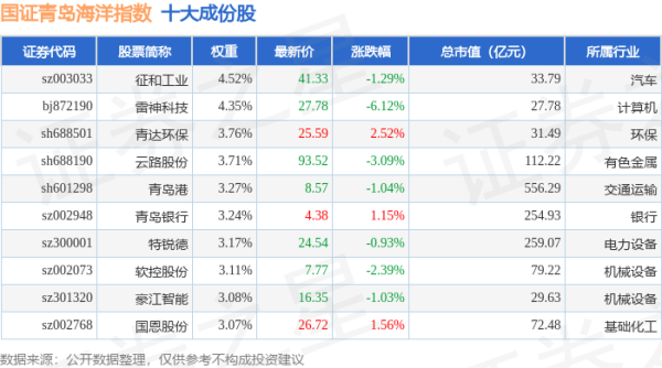 亿财配资 4月24日国证青岛海洋（980532）指数跌0.77%，成份股百洋医药（301015）领跌