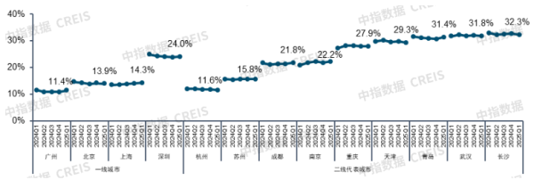 粤友钱配资 2025年一季度中国写字楼租金指数研究报告