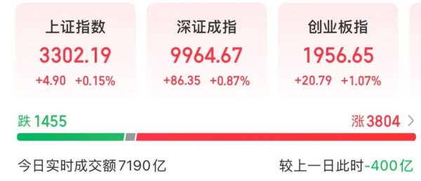 纯旭配资 002261，涨停！成交额A股第一
