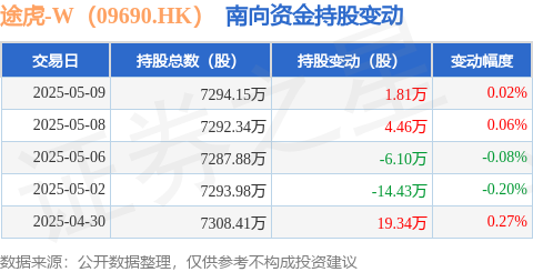 展鵬配资 途虎-W（09690.HK）：5月9日南向资金增持1.81万股