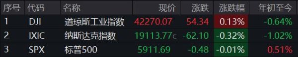 配资网 纳指收跌0.32%，特斯拉跌逾3%